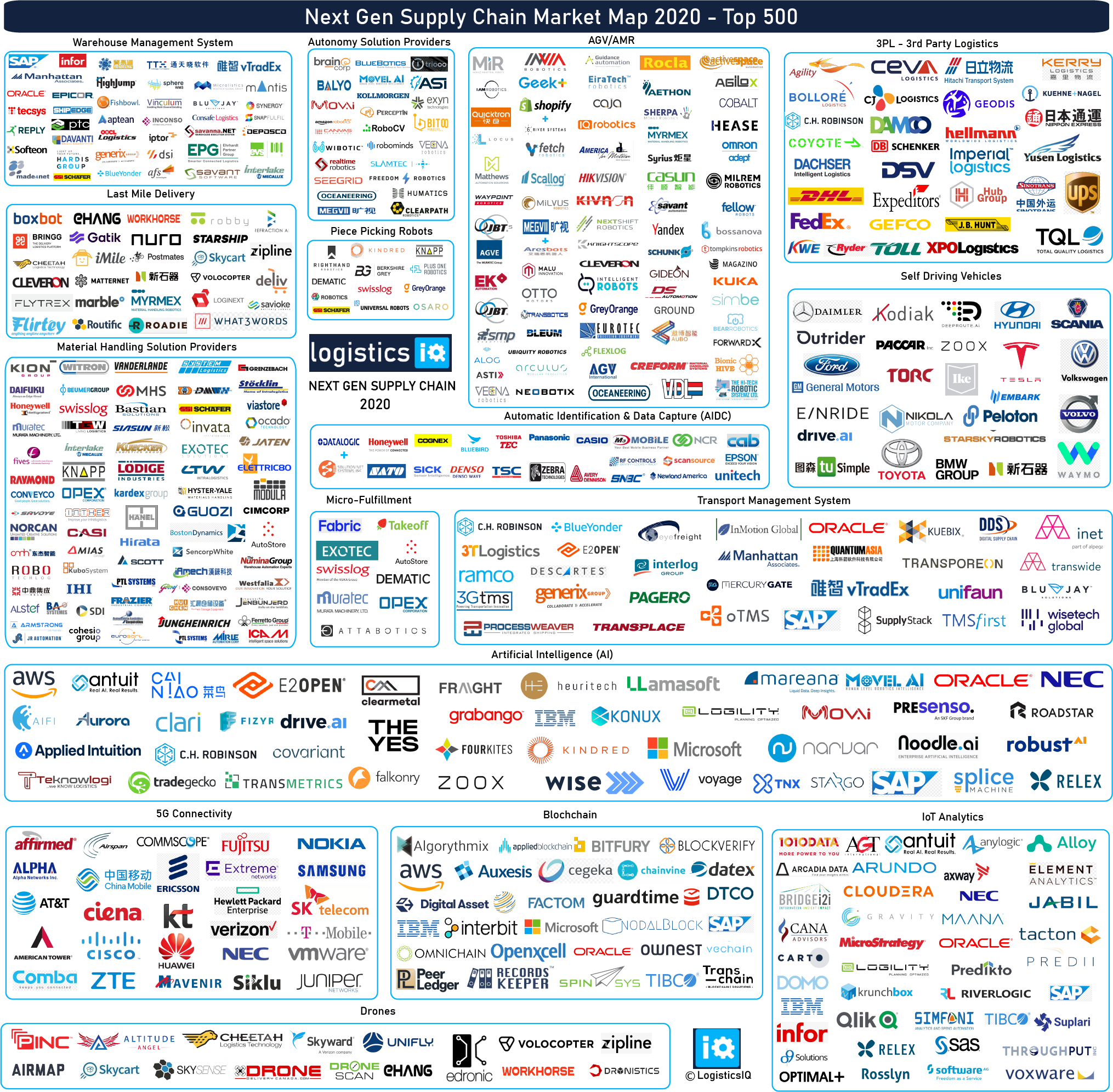 Next Generation Supply Chain Market More than 100B Opportunity