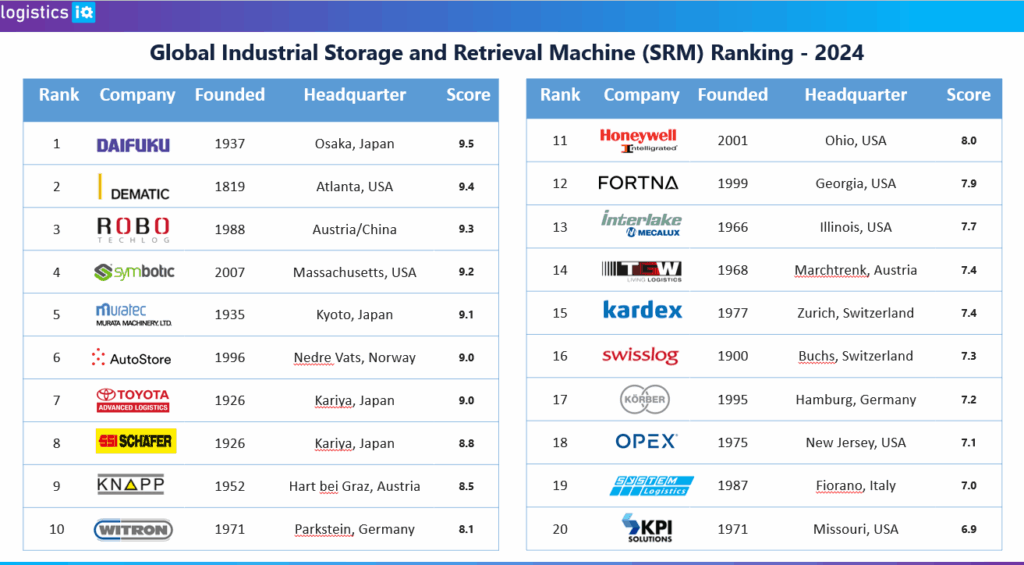 Top-20 Industrial Storage Machine and Retrieval Ranking